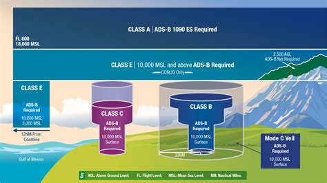 airspace classification